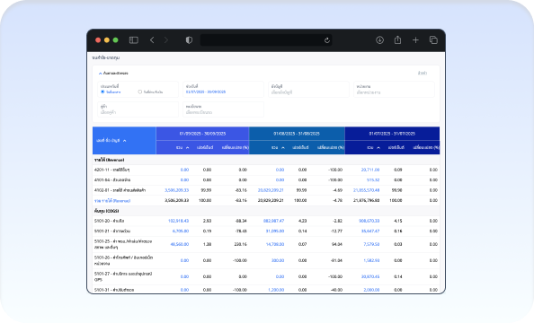 วิเคราะห์กำไร-ขาดทุนแบบ Real-time